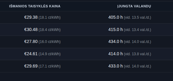 Gennemsnitlig månedspris og antal tændte timer.