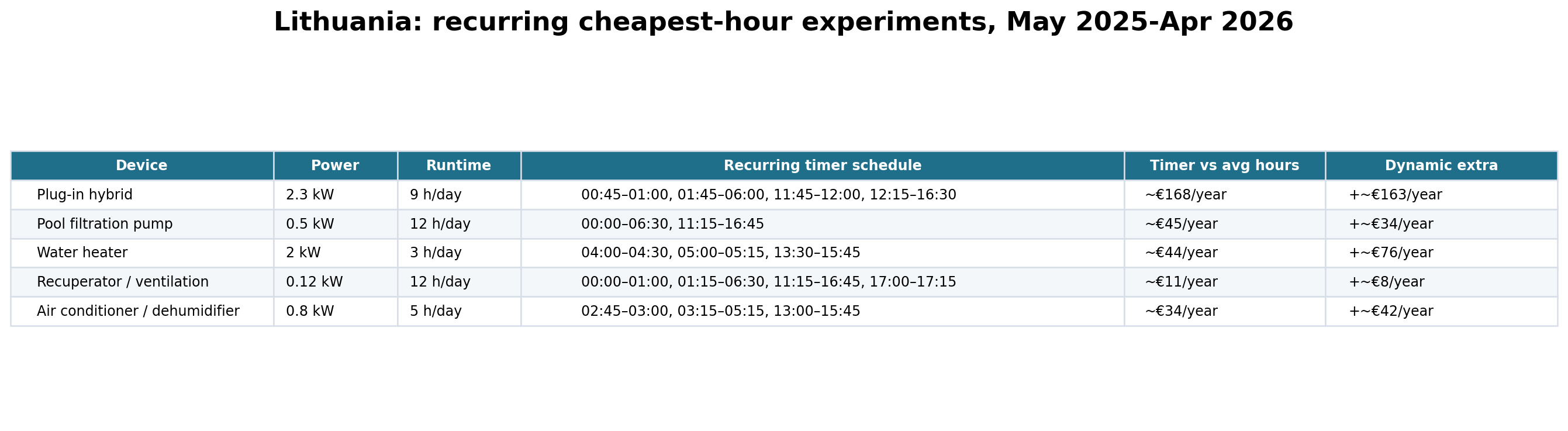 cheapest-hours-experiments