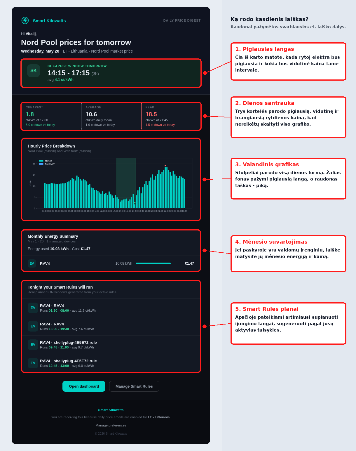 Smart Kilowatts email with prices, device summary, and Smart Rules plans
